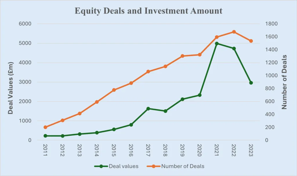 Line chart showing deals and investment amount