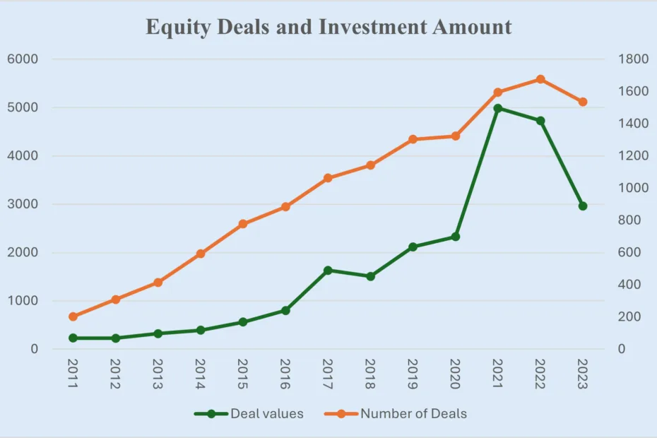 Line chart showing deals and investment amount
