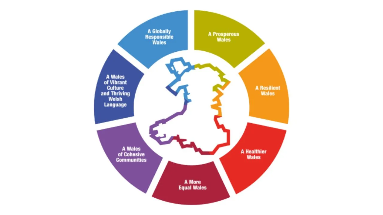 From Wales to the World: Why International Cultural Policy Needs a Future Generations Lens